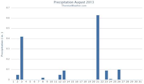 August 2013 weather recap: Thornton sees average temps, dry conditions ...