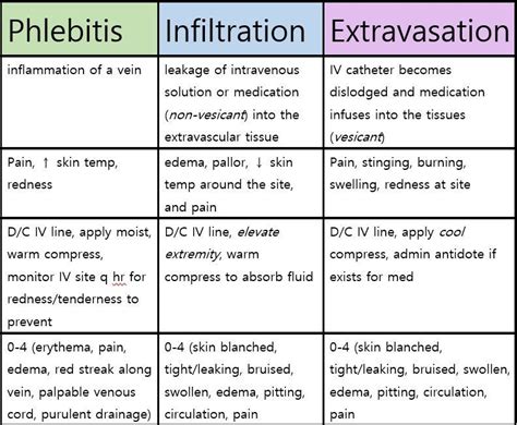 Image result for nursing iv infiltration cold or warm compress | Online nursing schools, Nursing ...