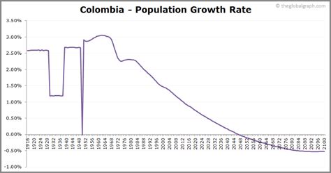 Colombia Population | 2021 | The Global Graph