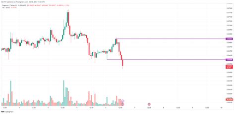 DOGE Price Analysis for July 6