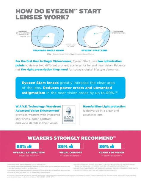 Eyezen™ Start: The new generation of single vision lenses: Astorino & Associates Eye Center ...