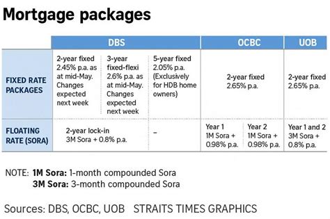 Singapore banks raise interest rates on loans for HDB flats - Condos And Commercial Spaces In ...