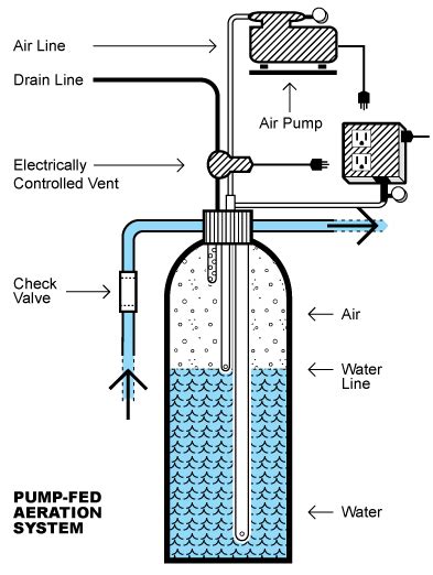 How Aeration Tanks for Water Treatment Work