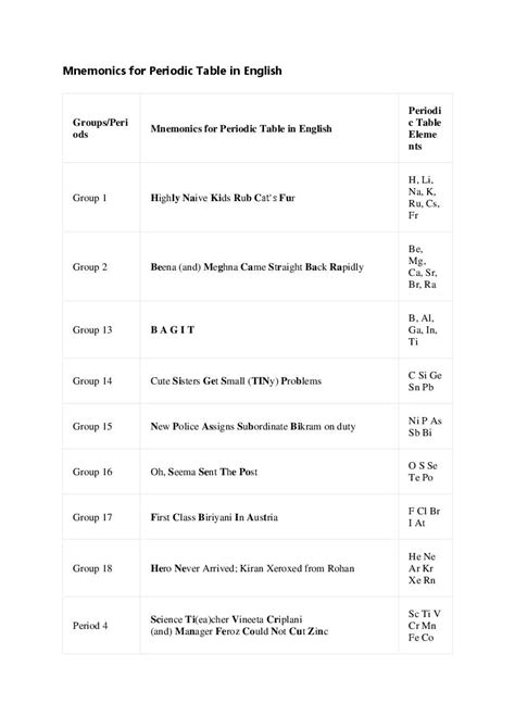 Mnemonics for Periodic Table in English