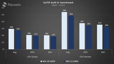 Clean installed Windows 10 22H2 vs Windows 11 23H2 benchmarked for ...