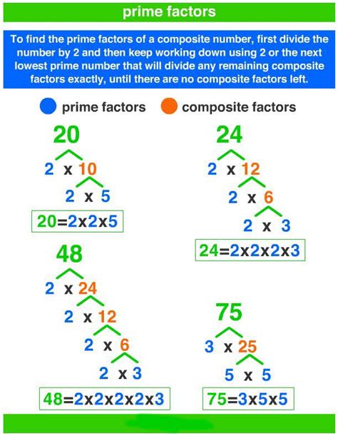 Prime factorisation using short division method Archives - A Plus Topper