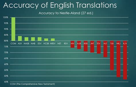 Best English Translations of the Bible