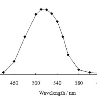 Absorption spectrum of cephalexin. Conditions: 20 µg mL -1 cephalexin ...