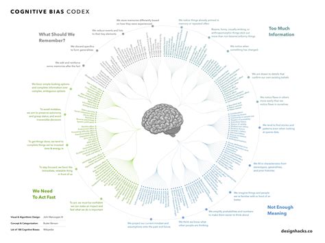 Every Single Cognitive Bias in One Infographic - Stephen's Lighthouse