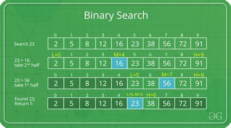 Difference between Searching and Sorting Algorithms - GeeksforGeeks