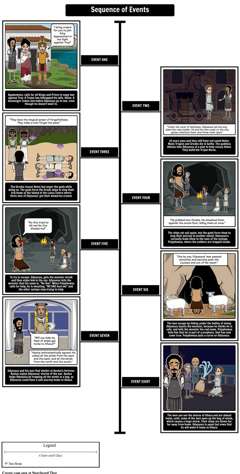 Odysseus Journey Timeline