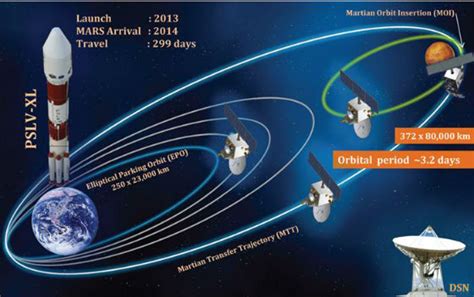 India’s Mangalyaan Mars Orbiter Mission has orbit raising problem but ...