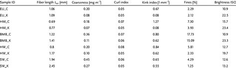 Physical Properties of Different fibers. | Download Scientific Diagram