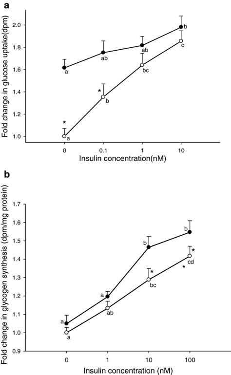 Glucose uptake and glycogen synthesis with or without PA as a function... | Download Scientific ...