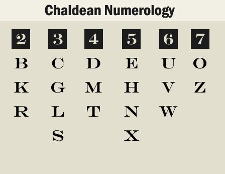 Chaldean Numerology