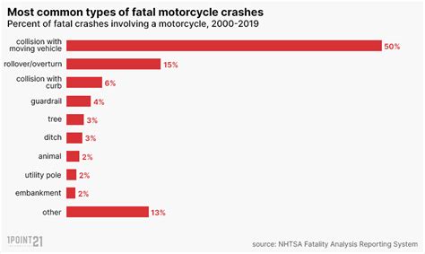 Motorcycle Accident Statistics: A Study of U.S. Fatal Crashes