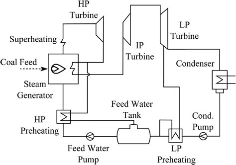 Steam Power Plant Process Flow Diagram