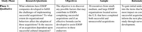 Mixed Methods Phases, Sampling, and Research Questions | Download ...