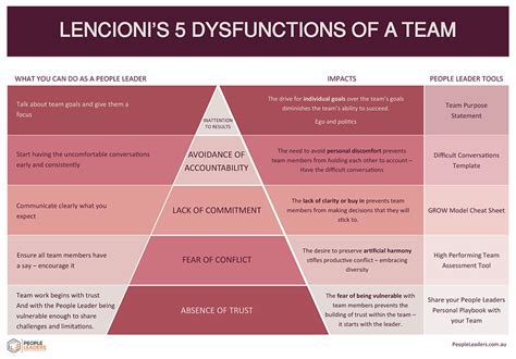 5 Dysfunctions Of A Team Workshop