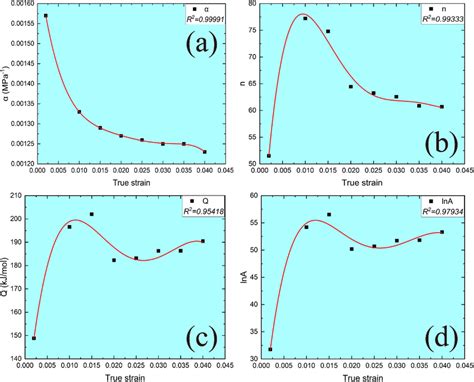 Relationships between true strain and different material parameters at ...