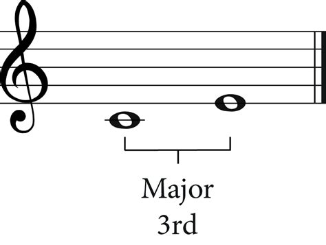 How to transpose up a Major 3rd: A Music Theory Guide