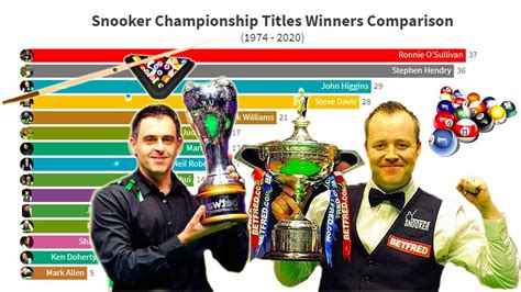 World Snooker Championship Titles Winners Comparison 1974 - 2020 - YouTube