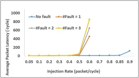 Effect of faults on Average Packet Latency | Download Scientific Diagram