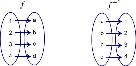 Inverse Functions