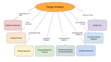 Research into primary programming design — progress made and help needed