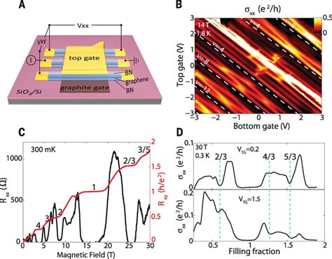 Tunable fractional quantum Hall phases in bilayer graphene | Science