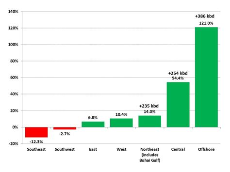 | China’s Domestic Oil Production by Region: Winners and LosersChina Oil Trader