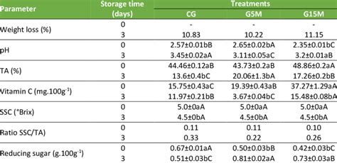 Mean and standard deviation of quality parameters evaluated in... | Download Scientific Diagram