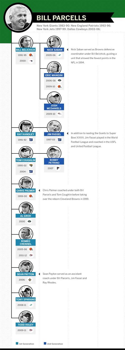 Wendell Oliver Kabar: Bill Belichick Coaching Tree