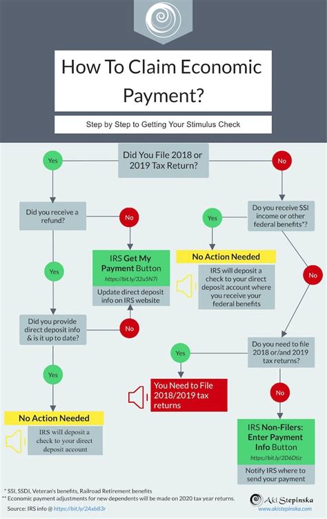 Tax Infographics - Stimulus Payment - AkaAki Design