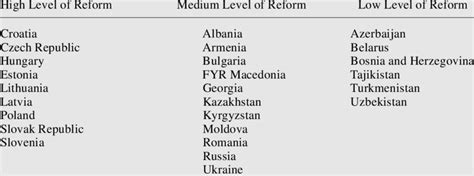 1 Overall Transition Indicators for European Transition Countries | Download Table