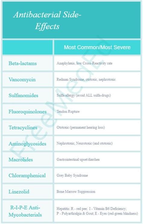 Chart of antibiotics and their side-effects: beta lactams, vancomycin, sulfonomides ...