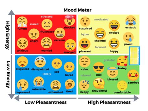 Mood Meter Emoji Chart