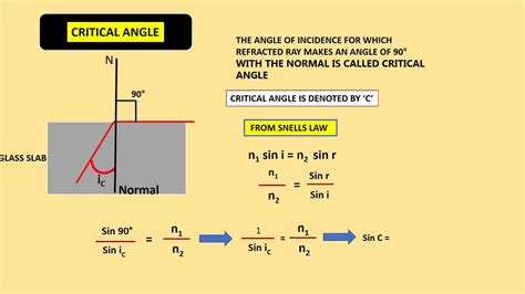 Total internal reflection and critical angle - YouTube