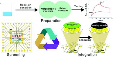 Metal-oxide-semiconductor based gas sensors: screening, preparation, and integration - Physical ...