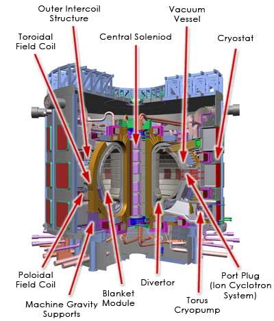 Magnetic Confinement: The ITER Example - How Nuclear Fusion Reactors ...