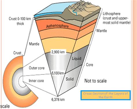 Earth Cross Section Diagram - The Earth Images Revimage.Org