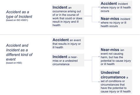 Accidents and incidents - OSHwiki | European Agency for Safety and Health at Work