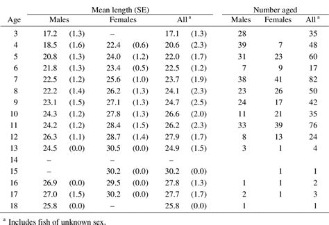 Table 7 from The Walleye Population and Fishery of the Muskegon Lake ...