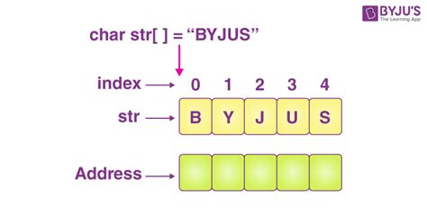 String in C | Introduction to String in C Notes