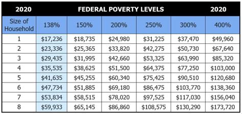 2020 Federal Poverty Income Level Chart | Comrade Financial Group