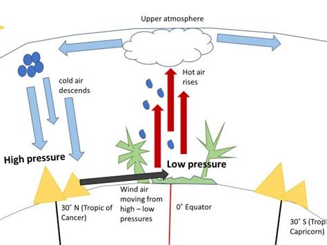 High and Low Pressure animation | Teaching Resources