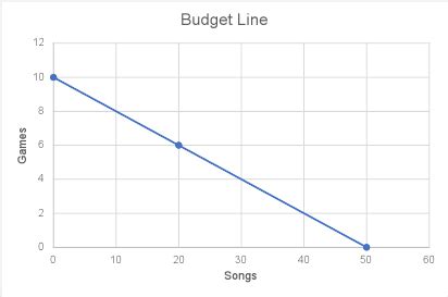 Budget Line/Constraint | Equation | Example and Graph