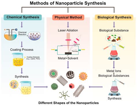 Nanomaterials | Free Full-Text | A Comprehensive Review on the Synthesis, Characterization, and ...