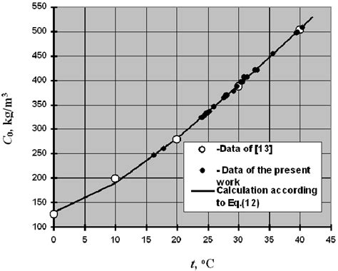 Effect of temperature on solubility of potassium nitrate in aqueous ...