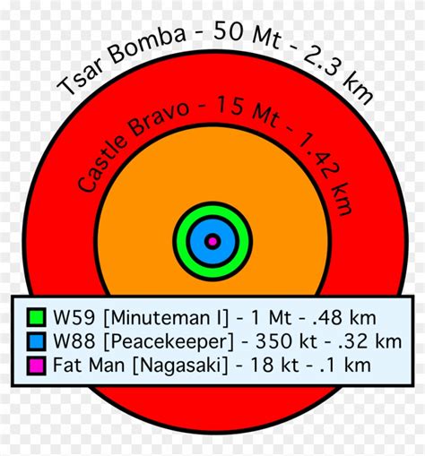 Comparative Nuclear Fireball Sizes - Tsar Bomba Blast Radius Comparison, HD Png Download ...